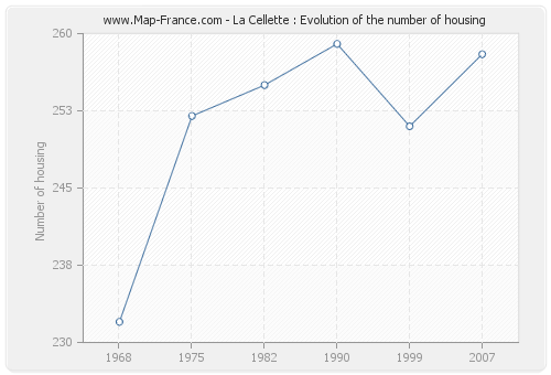 La Cellette : Evolution of the number of housing